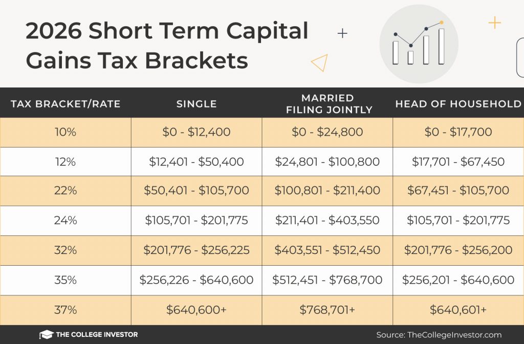 Capital Gains Tax Brackets And Tax Tables For 2026 2026 Short Term Capital Gains Tax Brackets | Source: The College Investor