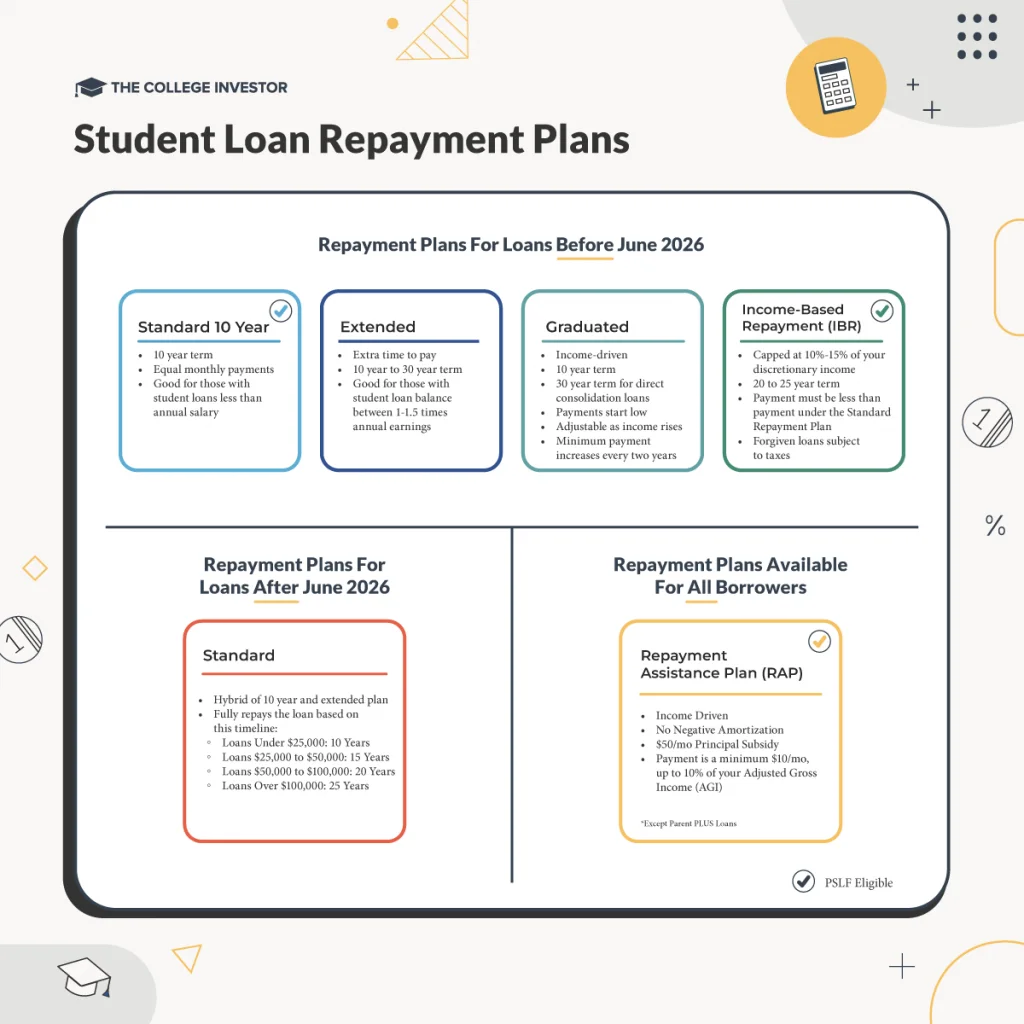 Student Loan Repayment Plan Options | Source: The College Investor