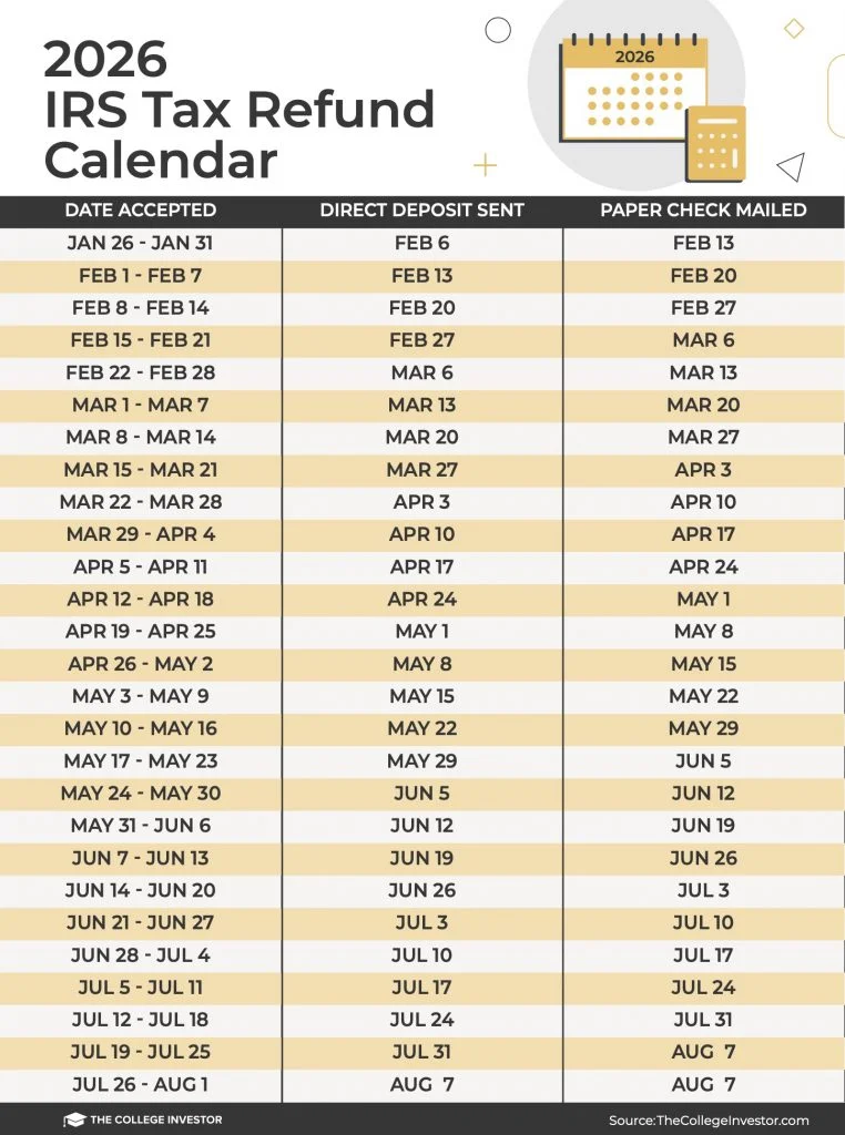 IRS Tax Refund Calendar And Schedule 2026 (Updated) The College Investor's estimated tax refund calendar updated to reflect the January 26, 2026 opening date. Source: The College Investor
