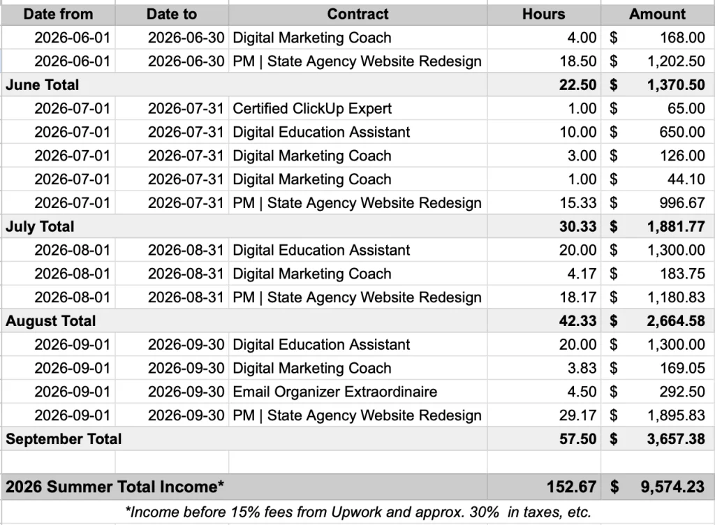 Table showing Hope's Upwork earnings for May-Sept, 2026